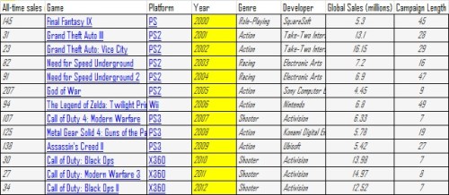 Top Sellers by year, with campaign length for comparison