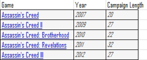 Assassin's Creed length over time