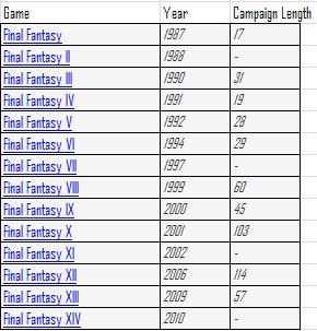 Final Fantasy length over time